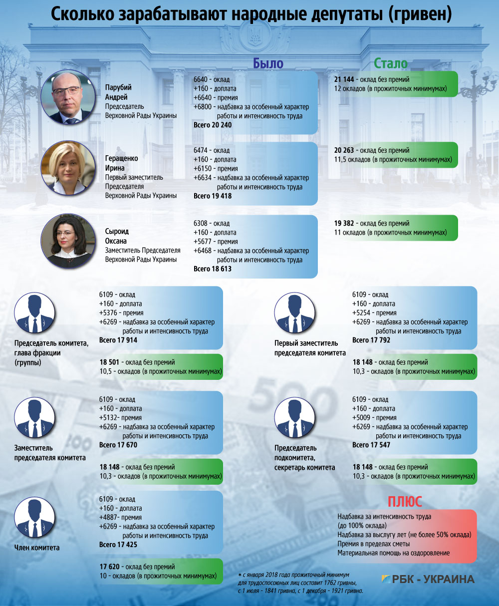 Не оставили в обиде: как народные депутаты повысили себе зарплаты